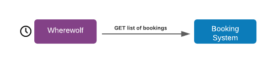 Wherewolf fetching bookings